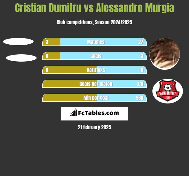 Cristian Dumitru vs Alessandro Murgia h2h player stats