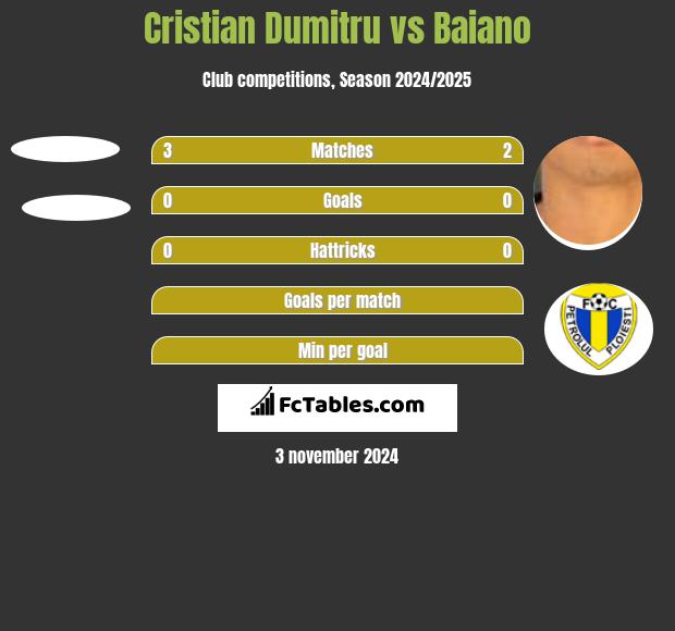 Cristian Dumitru vs Baiano h2h player stats