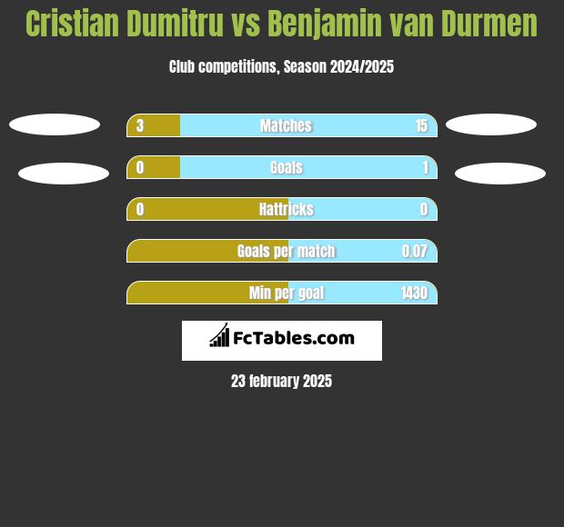 Cristian Dumitru vs Benjamin van Durmen h2h player stats