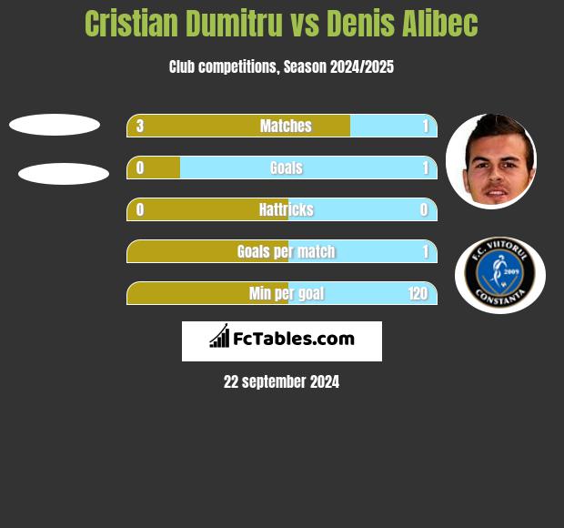 Cristian Dumitru vs Denis Alibec h2h player stats