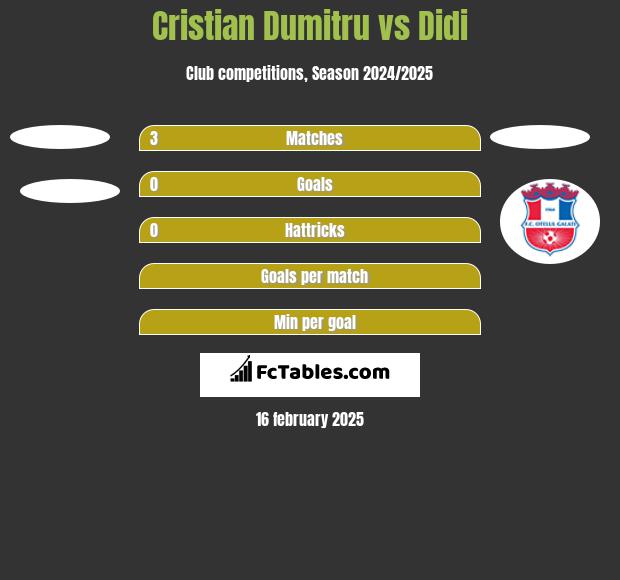 Cristian Dumitru vs Didi h2h player stats