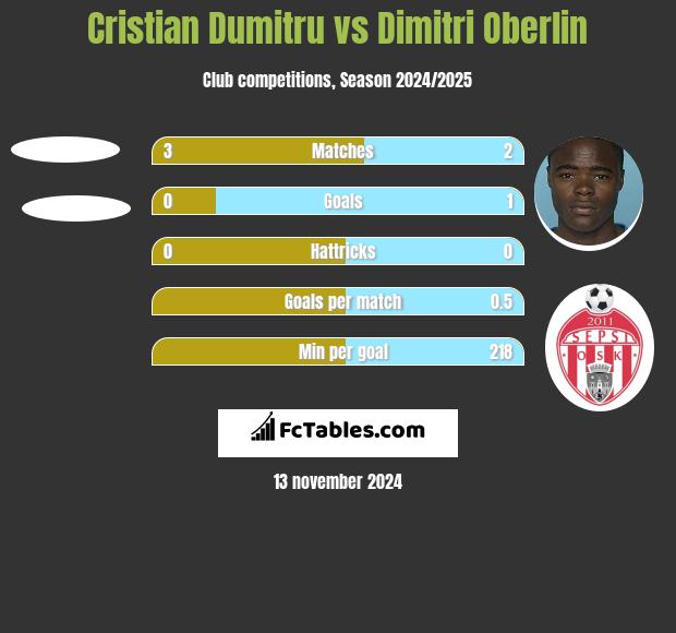 Cristian Dumitru vs Dimitri Oberlin h2h player stats