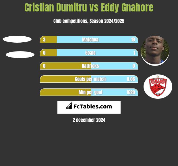 Cristian Dumitru vs Eddy Gnahore h2h player stats