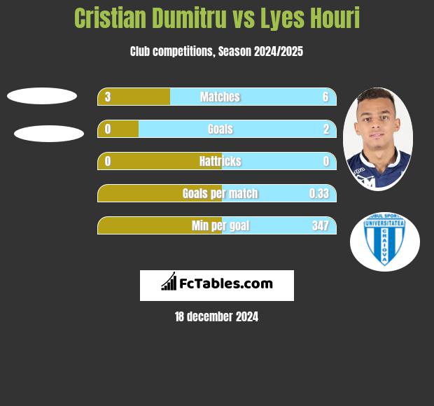 Cristian Dumitru vs Lyes Houri h2h player stats