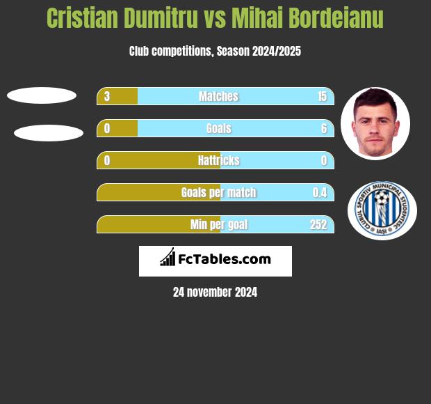 Cristian Dumitru vs Mihai Bordeianu h2h player stats