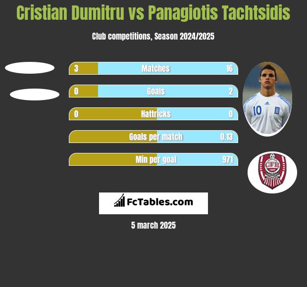 Cristian Dumitru vs Panagiotis Tachtsidis h2h player stats