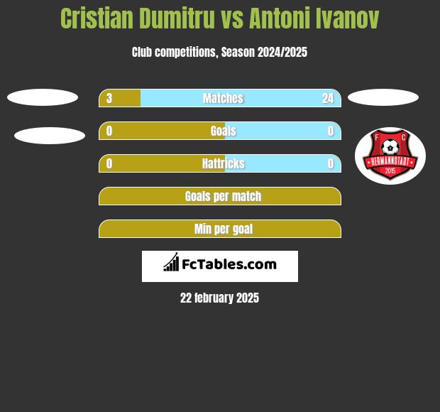 Cristian Dumitru vs Antoni Ivanov h2h player stats