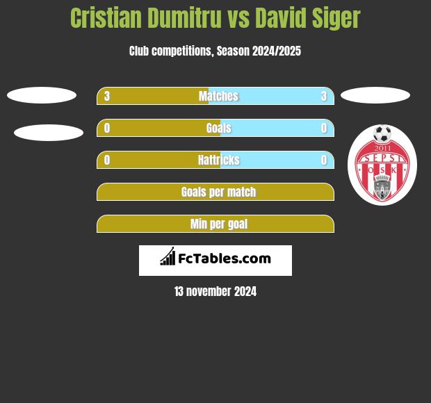 Cristian Dumitru vs David Siger h2h player stats