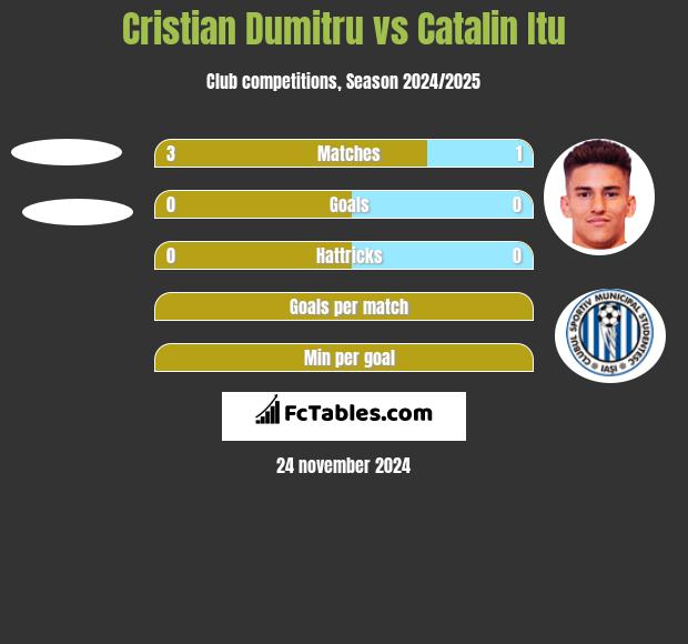 Cristian Dumitru vs Catalin Itu h2h player stats