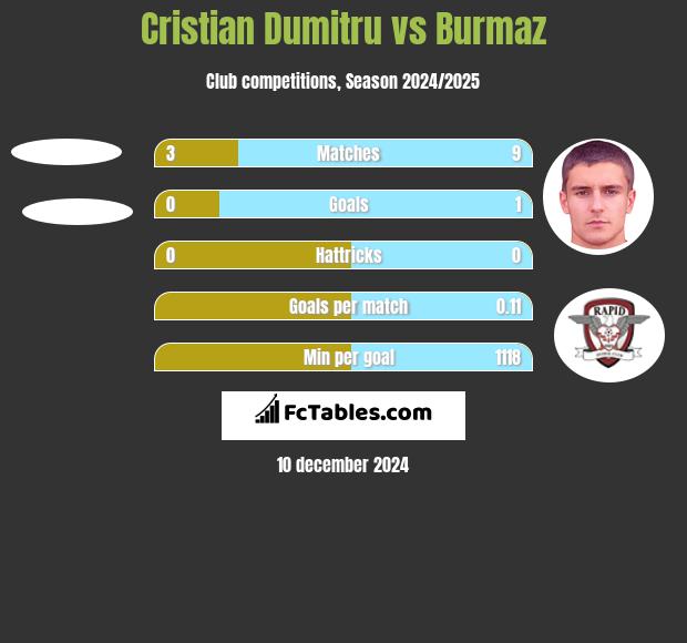 Cristian Dumitru vs Burmaz h2h player stats