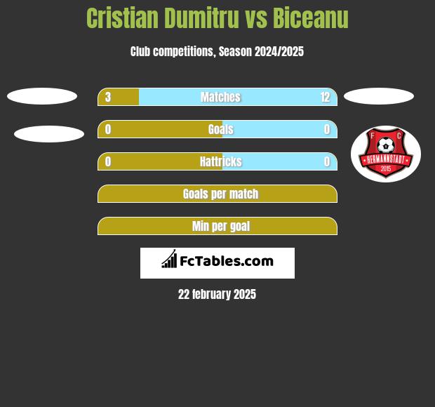 Cristian Dumitru vs Biceanu h2h player stats