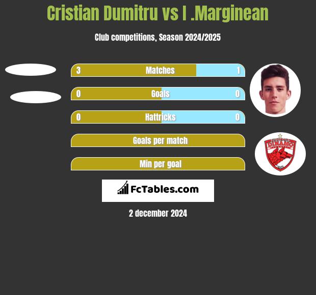 Cristian Dumitru vs I .Marginean h2h player stats