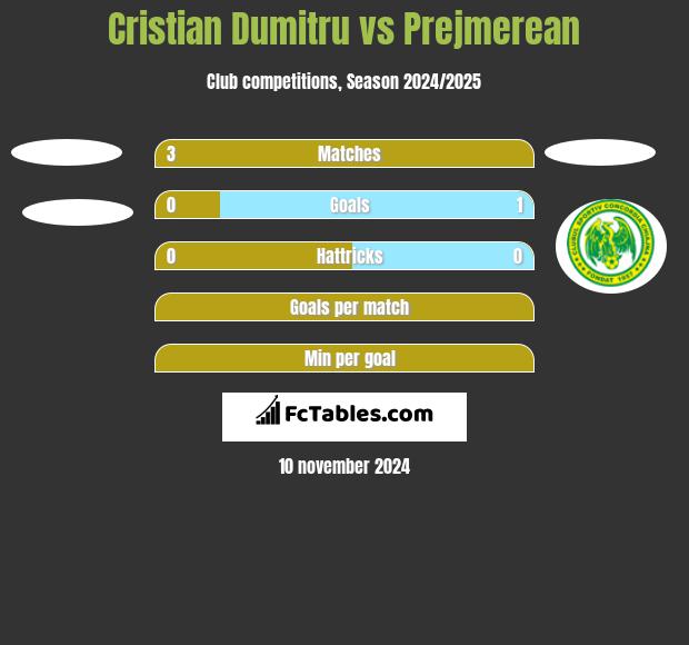 Cristian Dumitru vs Prejmerean h2h player stats