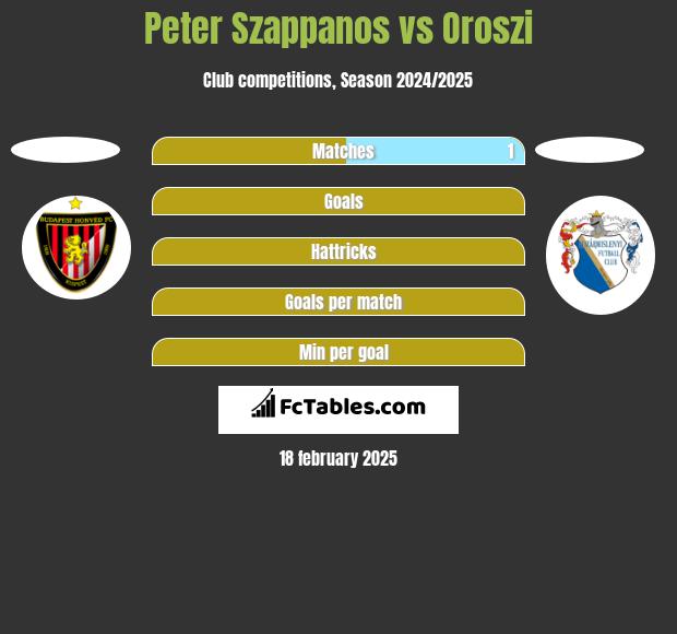 Peter Szappanos vs Oroszi h2h player stats