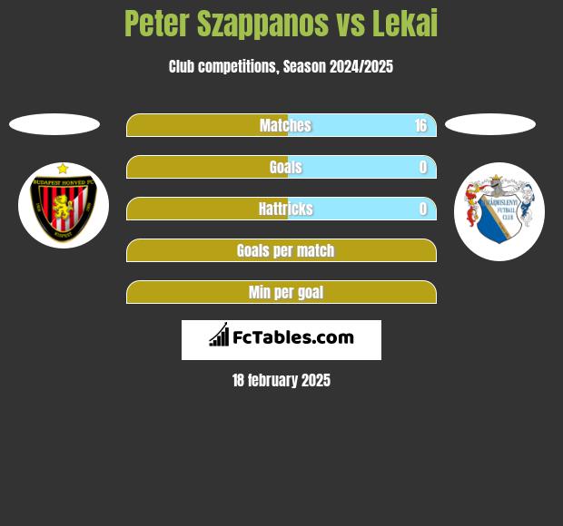 Peter Szappanos vs Lekai h2h player stats