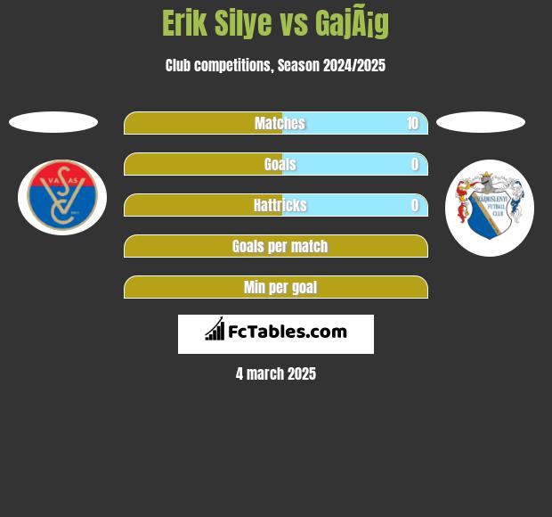 Erik Silye vs GajÃ¡g h2h player stats