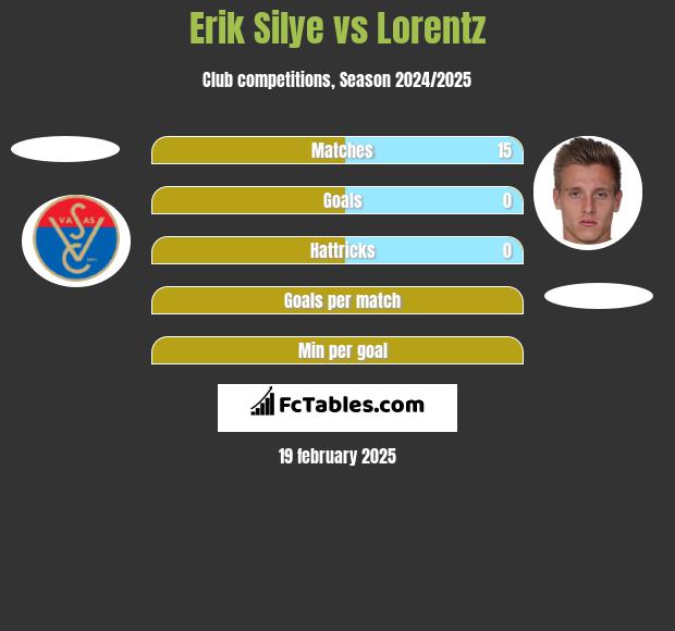 Erik Silye vs Lorentz h2h player stats