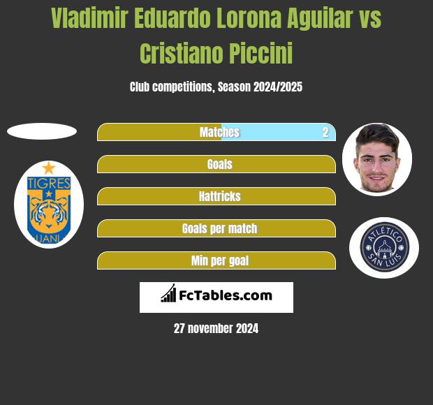 Vladimir Eduardo Lorona Aguilar vs Cristiano Piccini h2h player stats