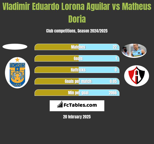 Vladimir Eduardo Lorona Aguilar vs Matheus Doria h2h player stats