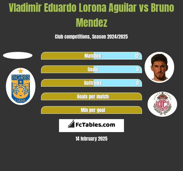 Vladimir Eduardo Lorona Aguilar vs Bruno Mendez h2h player stats