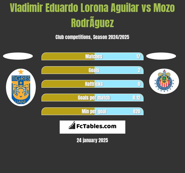 Vladimir Eduardo Lorona Aguilar vs Mozo RodrÃ­guez h2h player stats