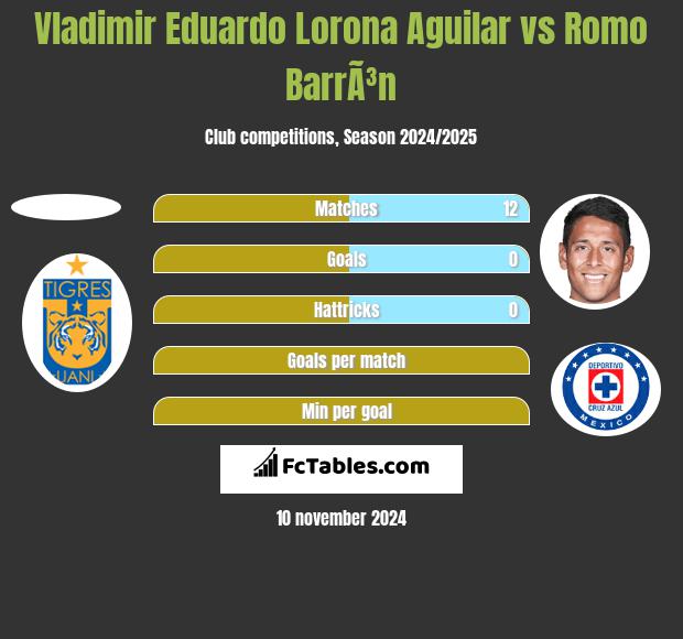 Vladimir Eduardo Lorona Aguilar vs Romo BarrÃ³n h2h player stats