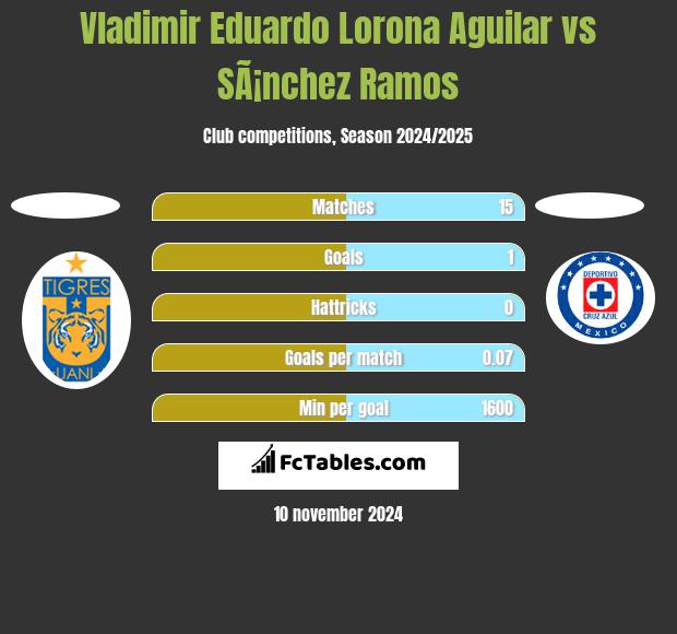 Vladimir Eduardo Lorona Aguilar vs SÃ¡nchez Ramos h2h player stats