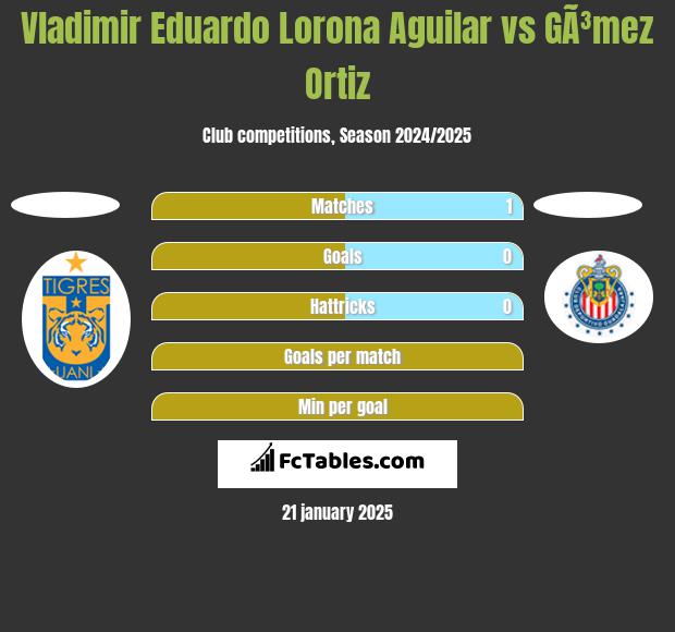 Vladimir Eduardo Lorona Aguilar vs GÃ³mez Ortiz h2h player stats