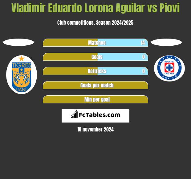 Vladimir Eduardo Lorona Aguilar vs Piovi h2h player stats