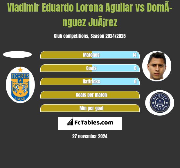 Vladimir Eduardo Lorona Aguilar vs DomÃ­nguez JuÃ¡rez h2h player stats