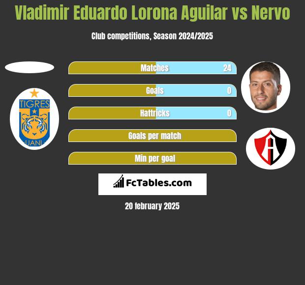 Vladimir Eduardo Lorona Aguilar vs Nervo h2h player stats