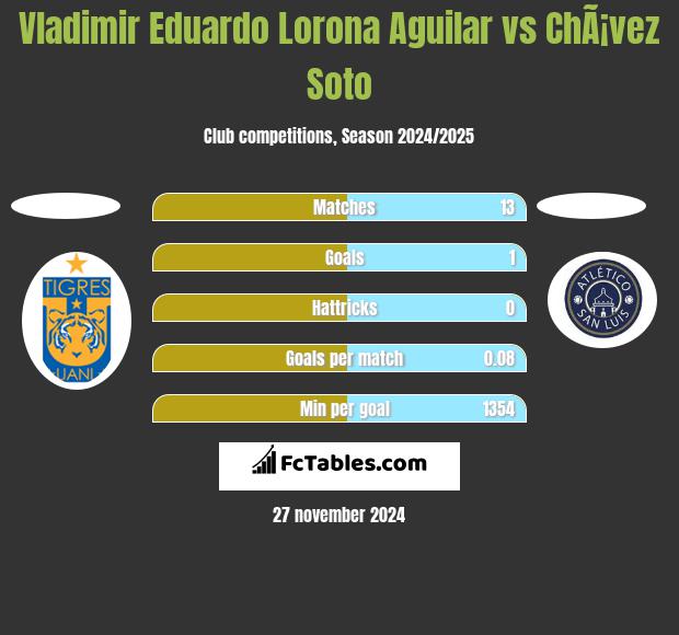 Vladimir Eduardo Lorona Aguilar vs ChÃ¡vez Soto h2h player stats