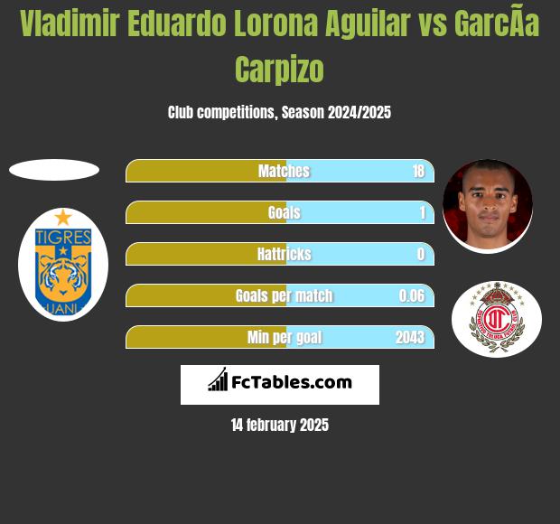 Vladimir Eduardo Lorona Aguilar vs GarcÃ­a Carpizo h2h player stats