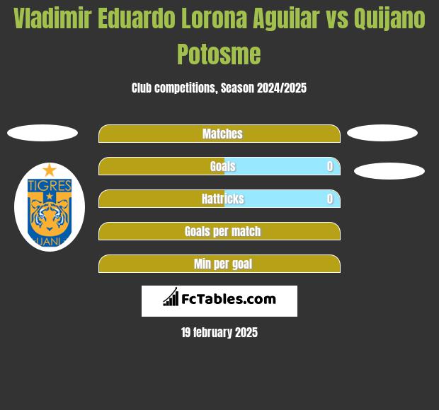 Vladimir Eduardo Lorona Aguilar vs Quijano Potosme h2h player stats