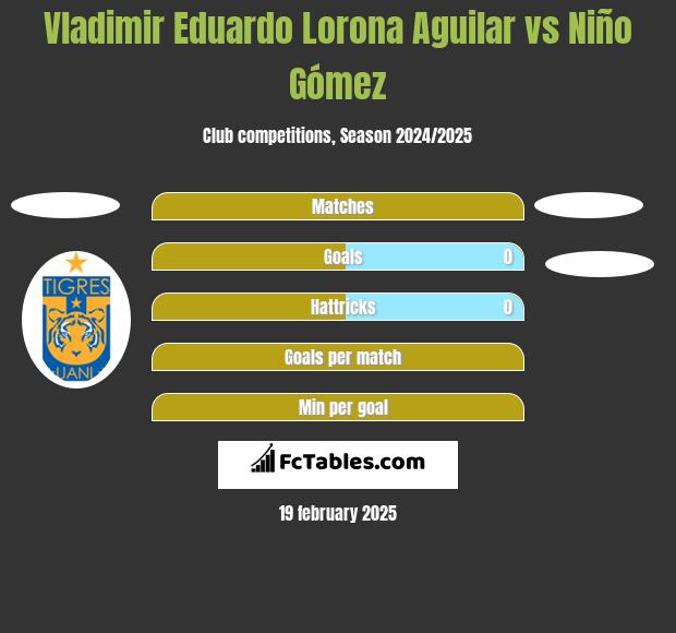 Vladimir Eduardo Lorona Aguilar vs Niño Gómez h2h player stats