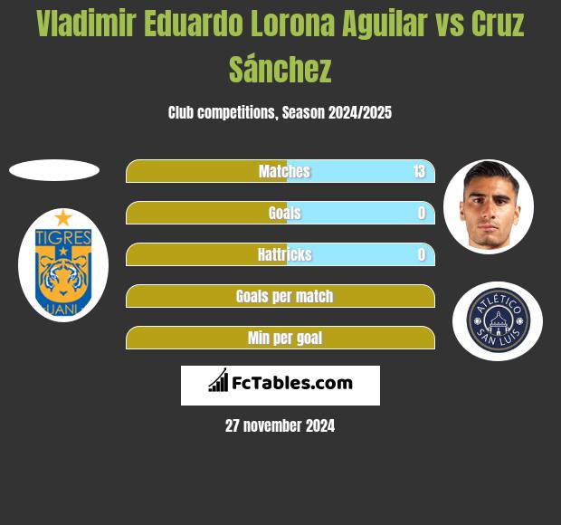 Vladimir Eduardo Lorona Aguilar vs Cruz Sánchez h2h player stats