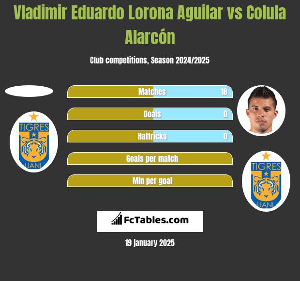 Vladimir Eduardo Lorona Aguilar vs Colula Alarcón h2h player stats