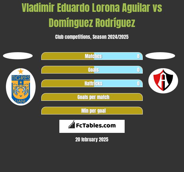 Vladimir Eduardo Lorona Aguilar vs Domínguez Rodríguez h2h player stats