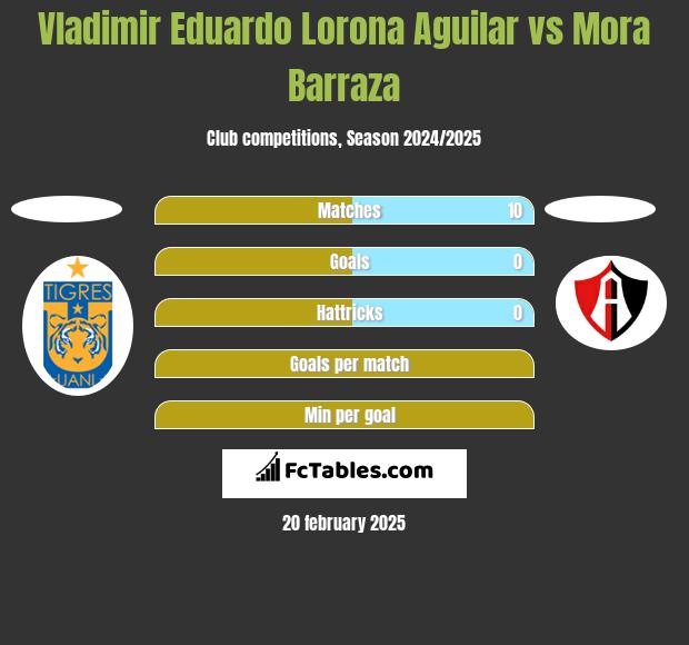 Vladimir Eduardo Lorona Aguilar vs Mora Barraza h2h player stats