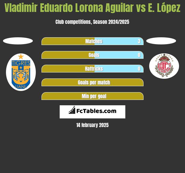 Vladimir Eduardo Lorona Aguilar vs E. López h2h player stats