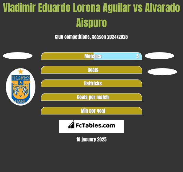 Vladimir Eduardo Lorona Aguilar vs Alvarado Aispuro h2h player stats