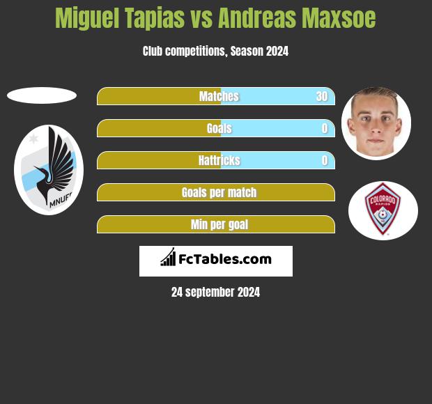 Miguel Tapias vs Andreas Maxsoe h2h player stats