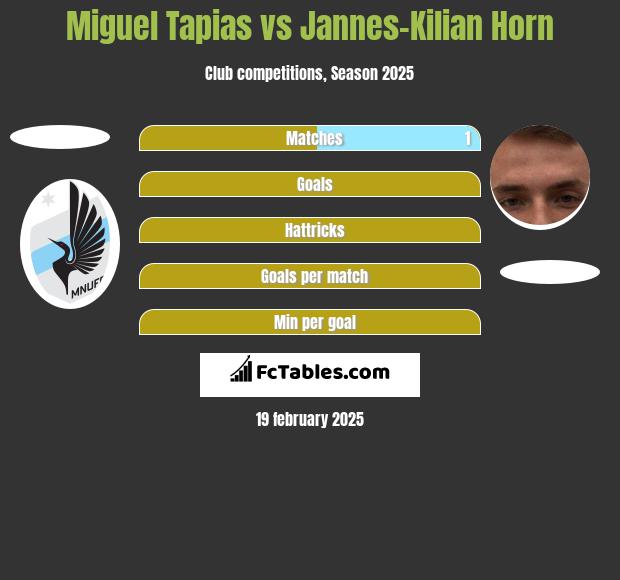 Miguel Tapias vs Jannes-Kilian Horn h2h player stats