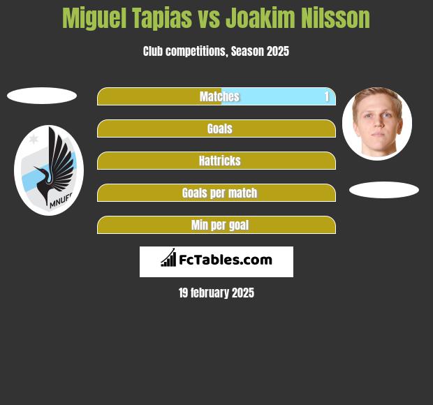 Miguel Tapias vs Joakim Nilsson h2h player stats