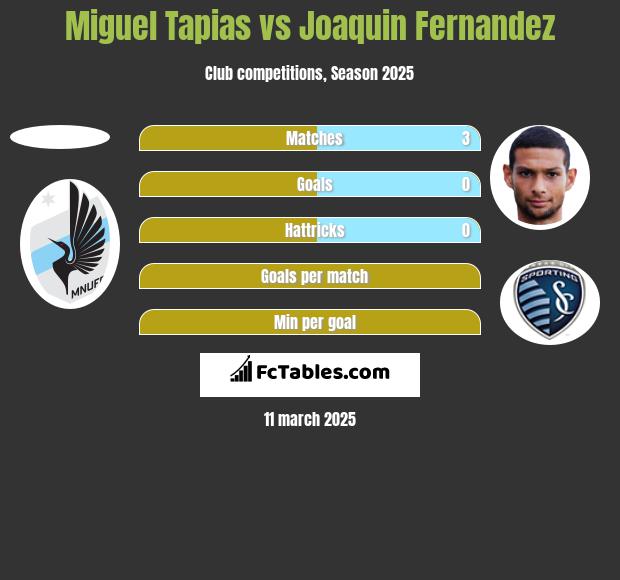 Miguel Tapias vs Joaquin Fernandez h2h player stats