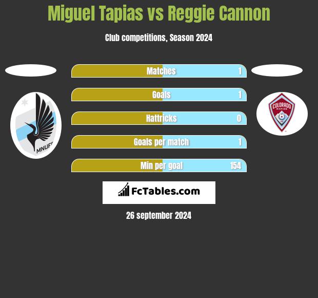 Miguel Tapias vs Reggie Cannon h2h player stats