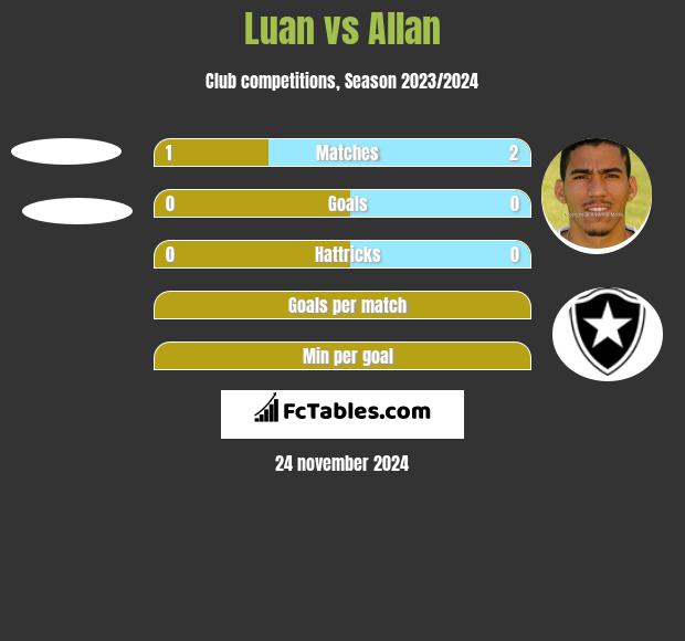 Luan vs Allan h2h player stats