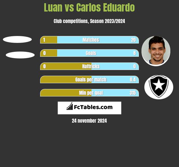 Luan vs Carlos Eduardo h2h player stats