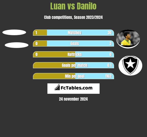 Luan vs Danilo h2h player stats