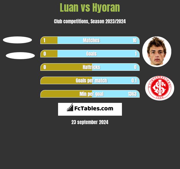 Luan vs Hyoran h2h player stats